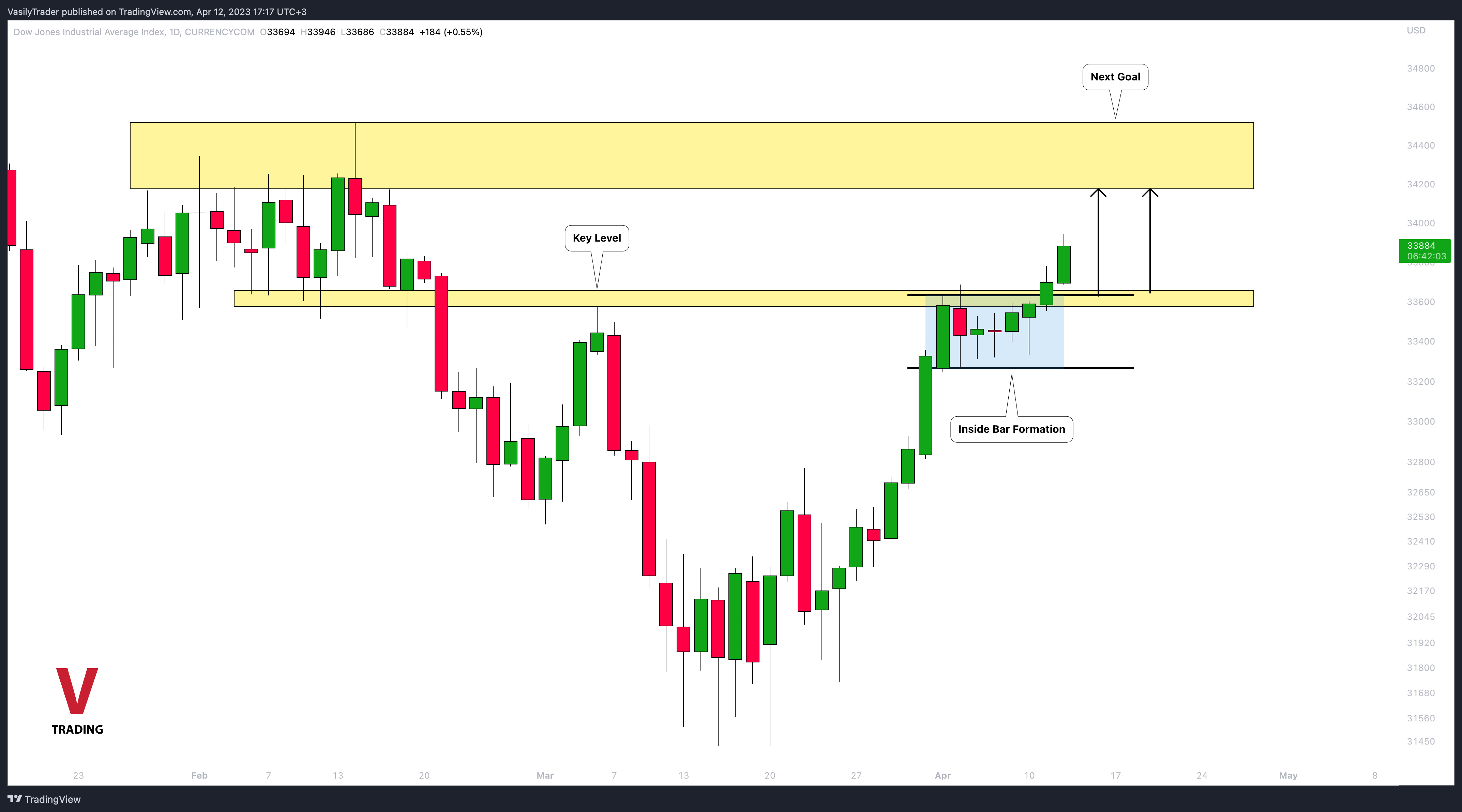 CURRENCYCOM:US30 Chart Image by VasilyTrader