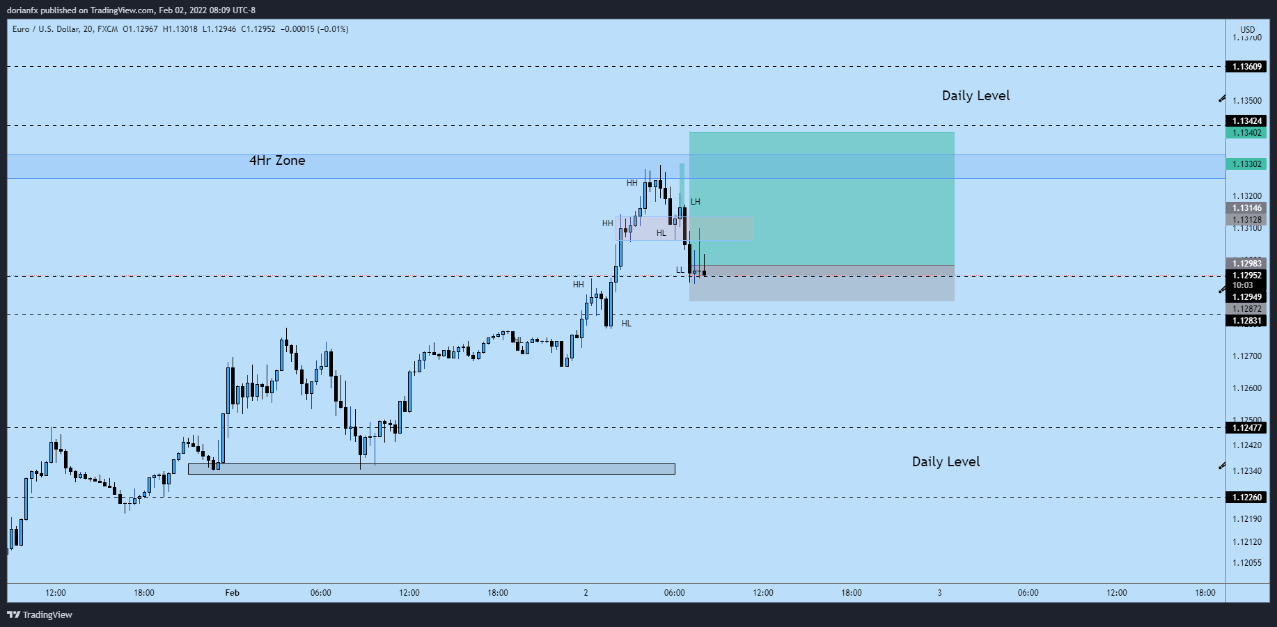 FX:EURUSD Chart Image by ShrewdCatfx