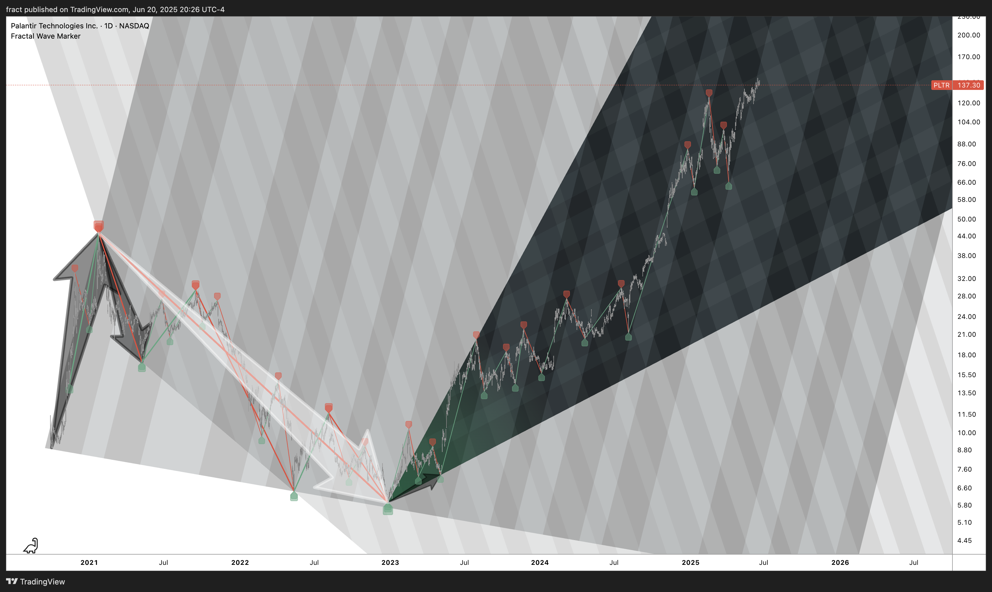 BATS:PLTR Chart Image by fract