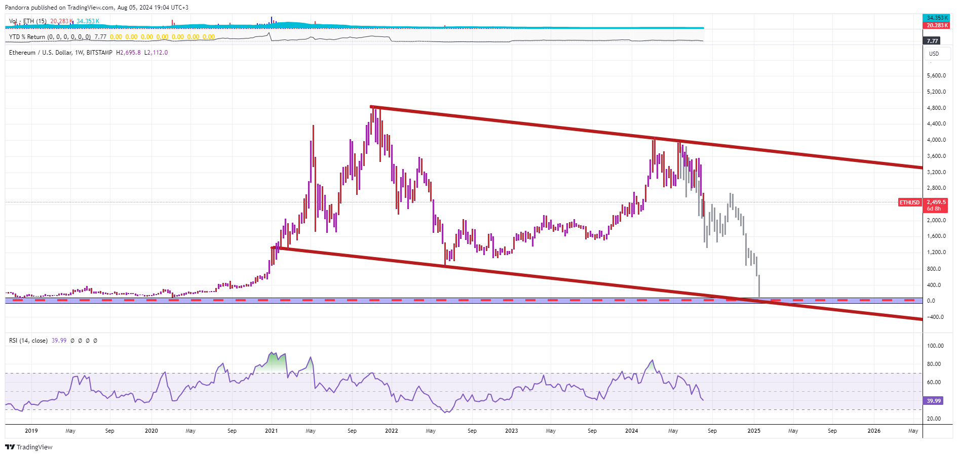 BITSTAMP:ETHUSD Chart Image by PandorraResearch