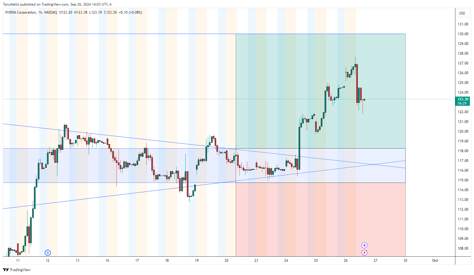BATS:NVDA Chart Image by TonyAiello