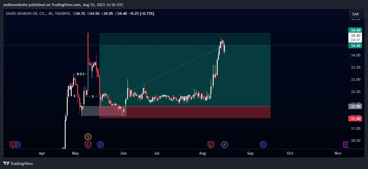TADAWUL:2222 Chart Image by MouhsineFX