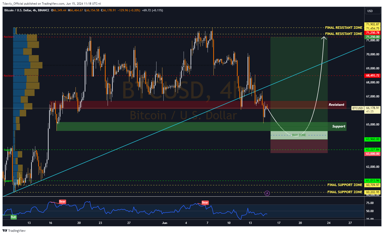 BINANCE:BTCUSD Chart Image by Tdawly_Official