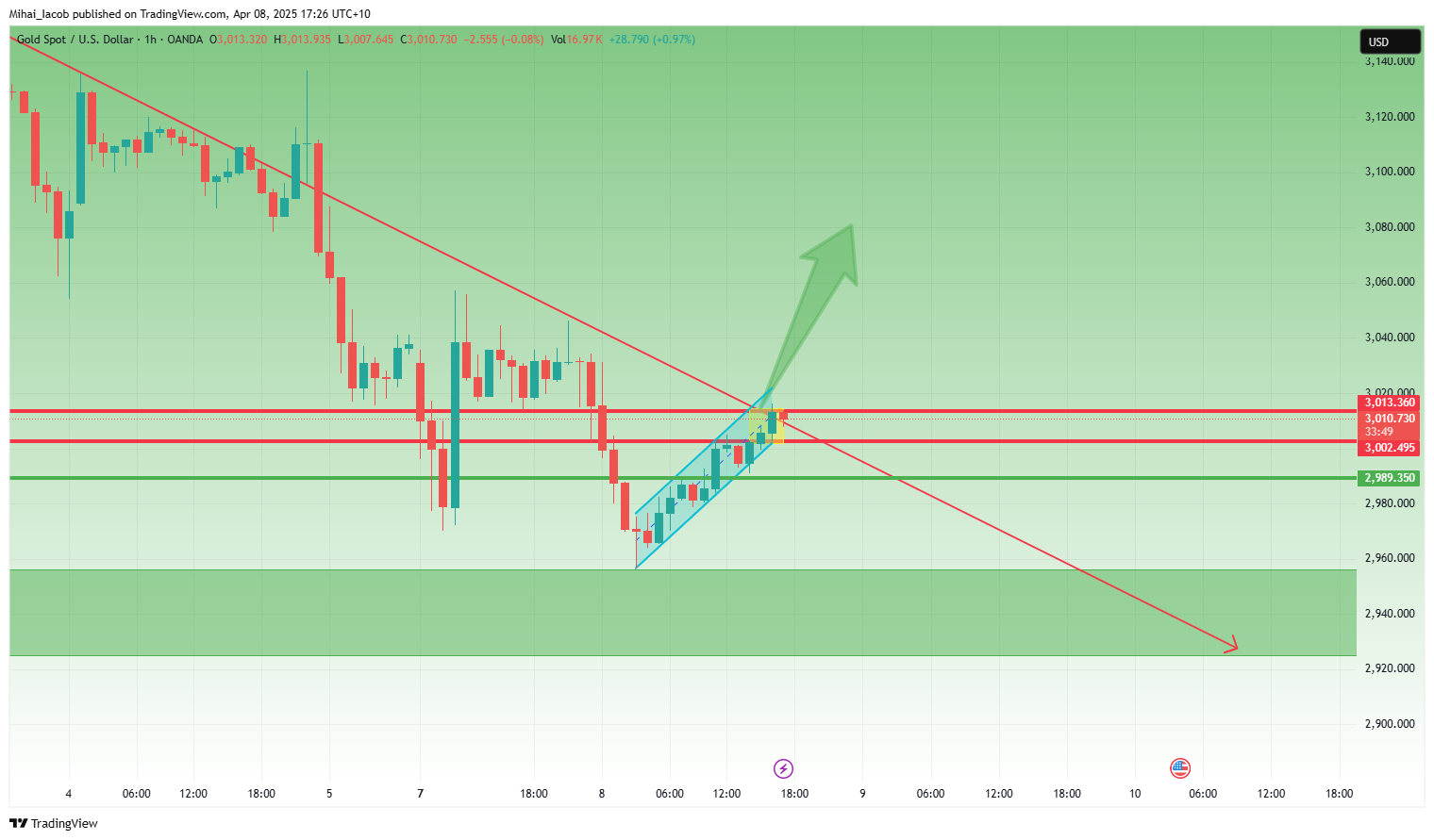 OANDA:XAUUSD Chart Image by Mihai_Iacob