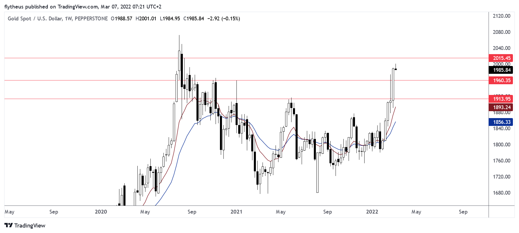 PEPPERSTONE:XAUUSD Chart Image by TradeLive-