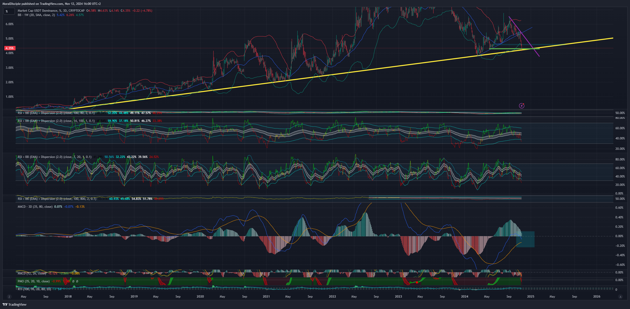 CRYPTOCAP:USDT.D Chart Image by MoralDisciple