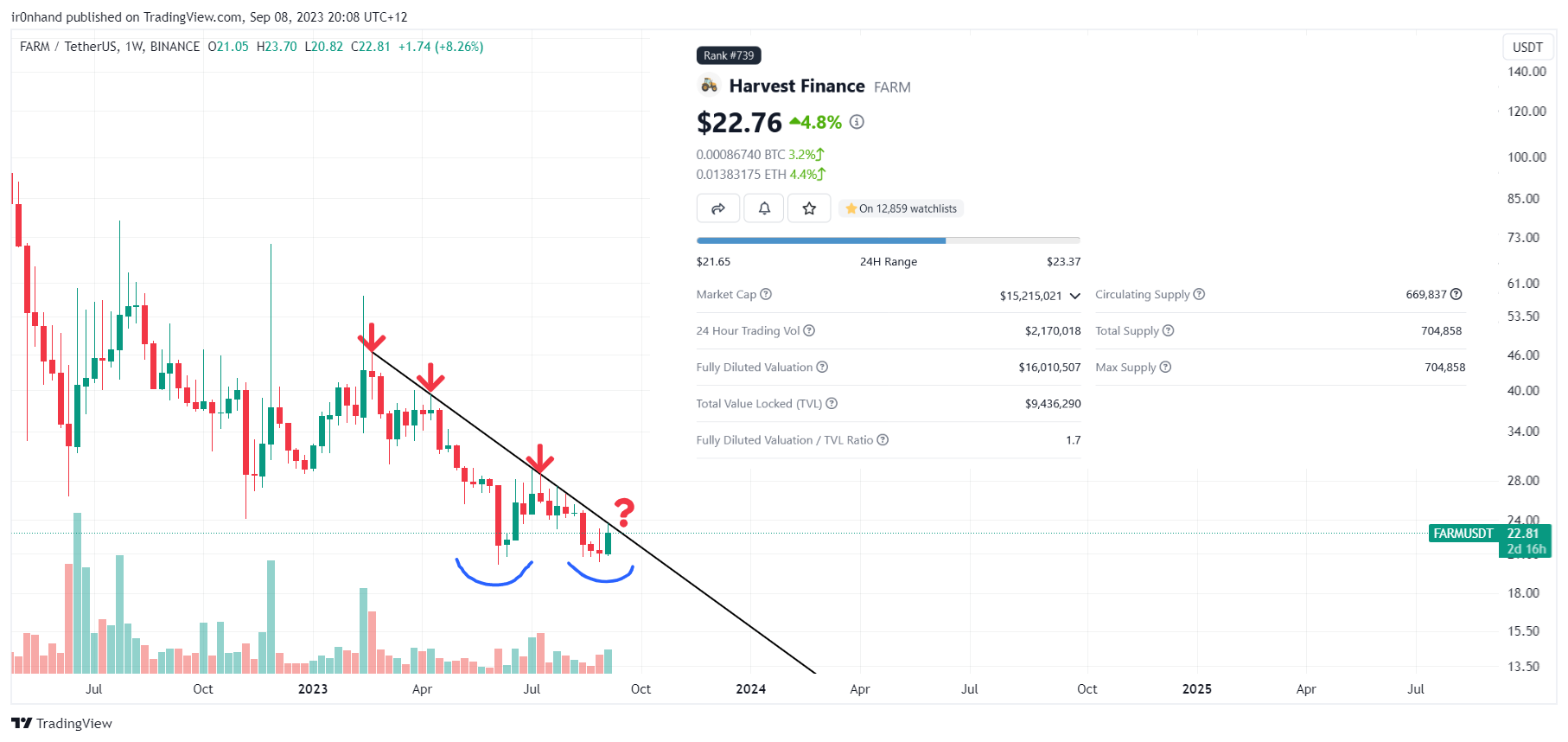 BINANCE:FARMUSDT Chart Image by ir0nhand