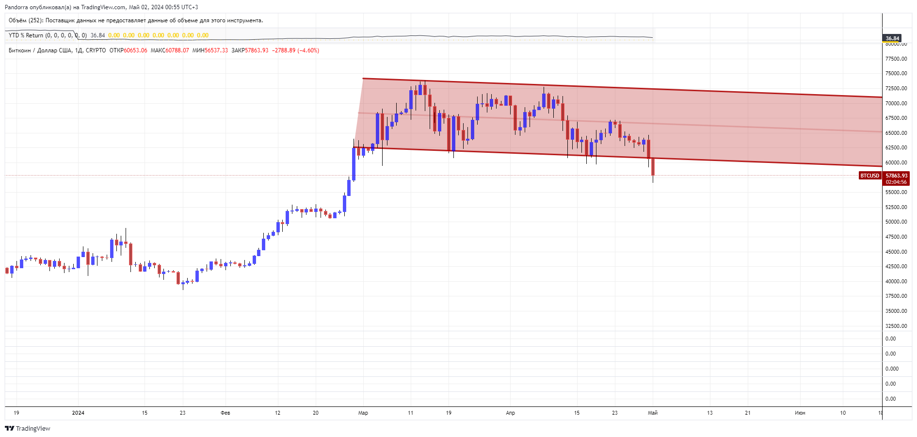 CRYPTO:BTCUSD Chart Image by PandorraResearch