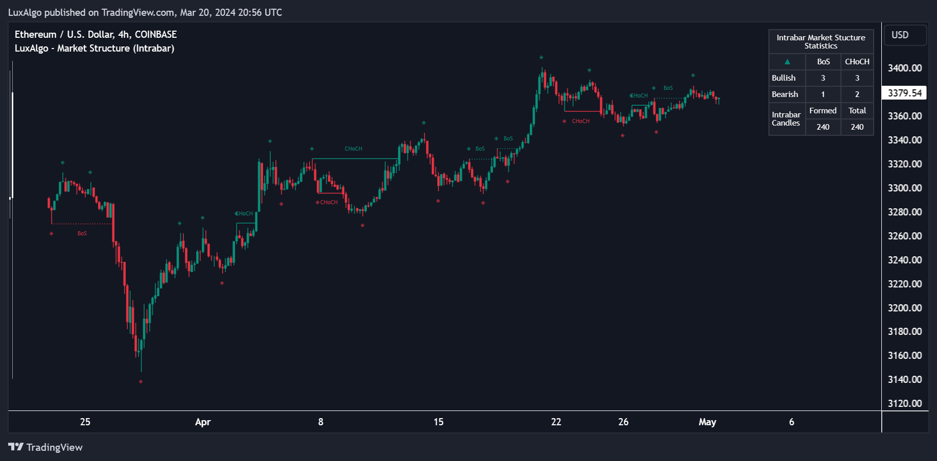 COINBASE:ETHUSD Chart Image by LuxAlgo