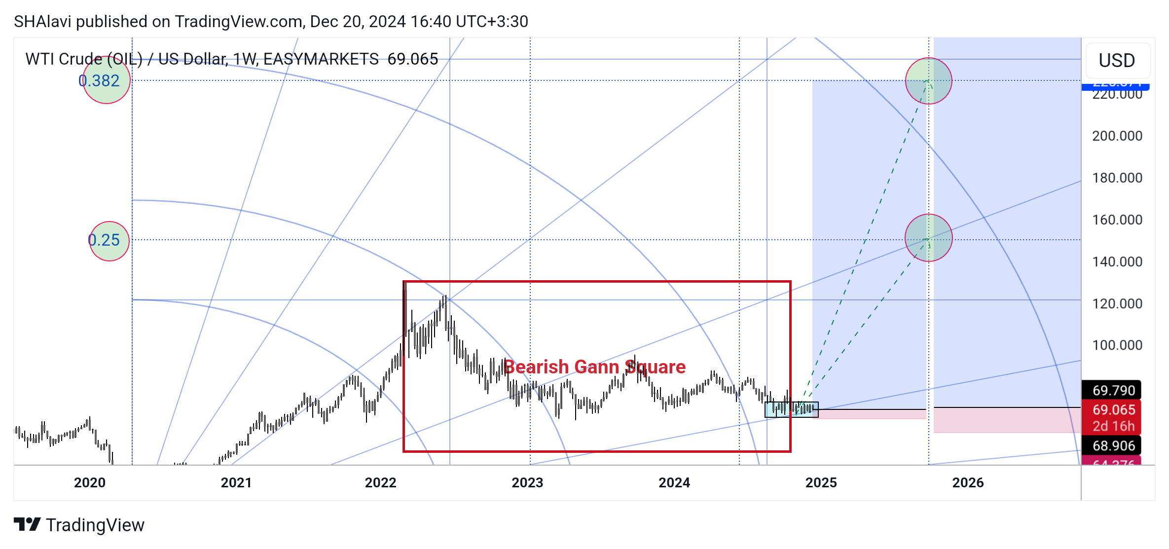 EASYMARKETS:OILUSD Chart Image by SHAlavi