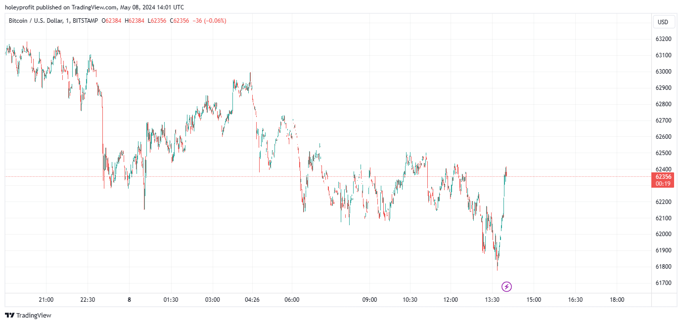 BITSTAMP:BTCUSD Chart Image by holeyprofit
