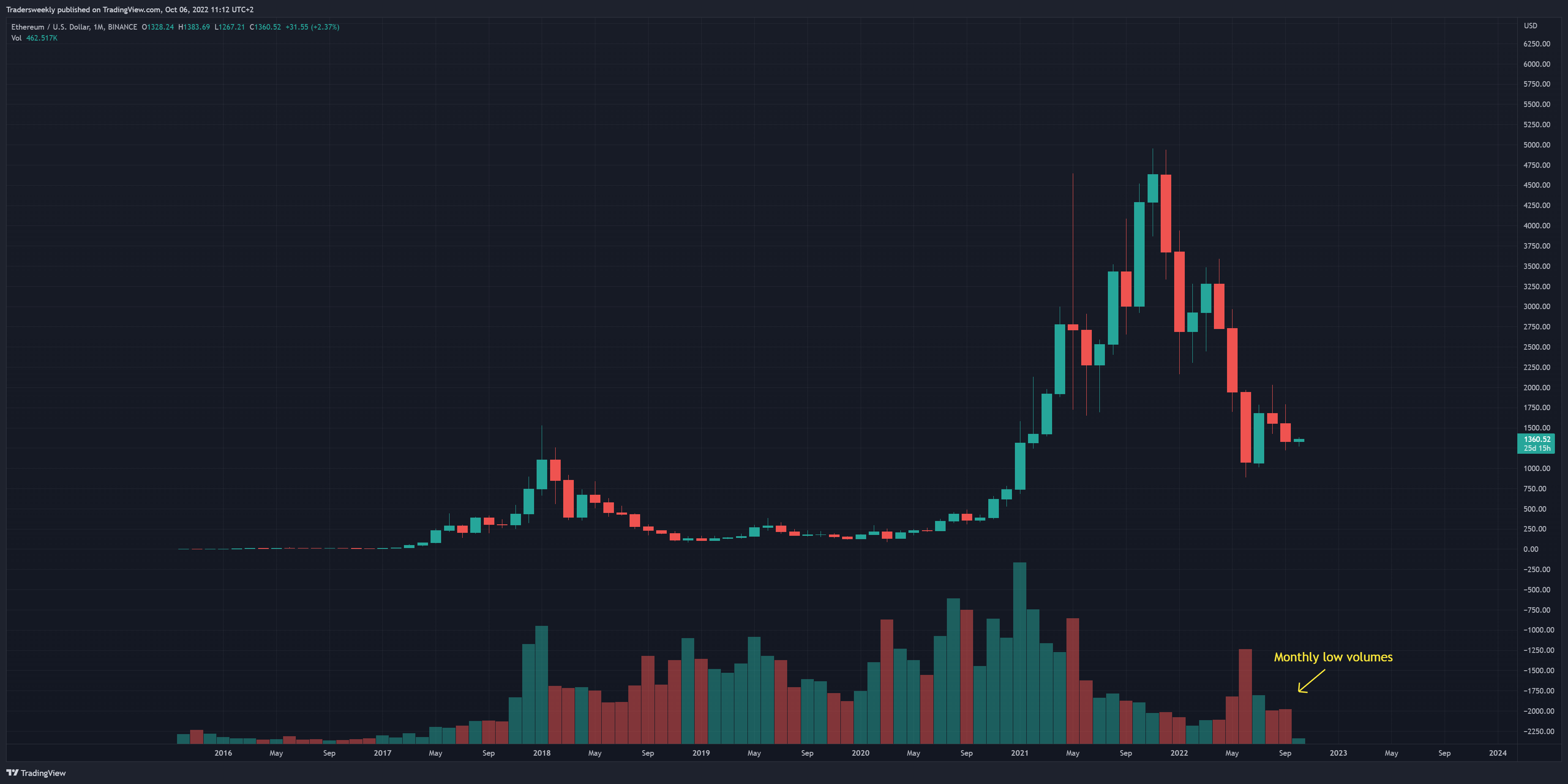 BINANCE:ETHUSD Chart Image by Tradersweekly