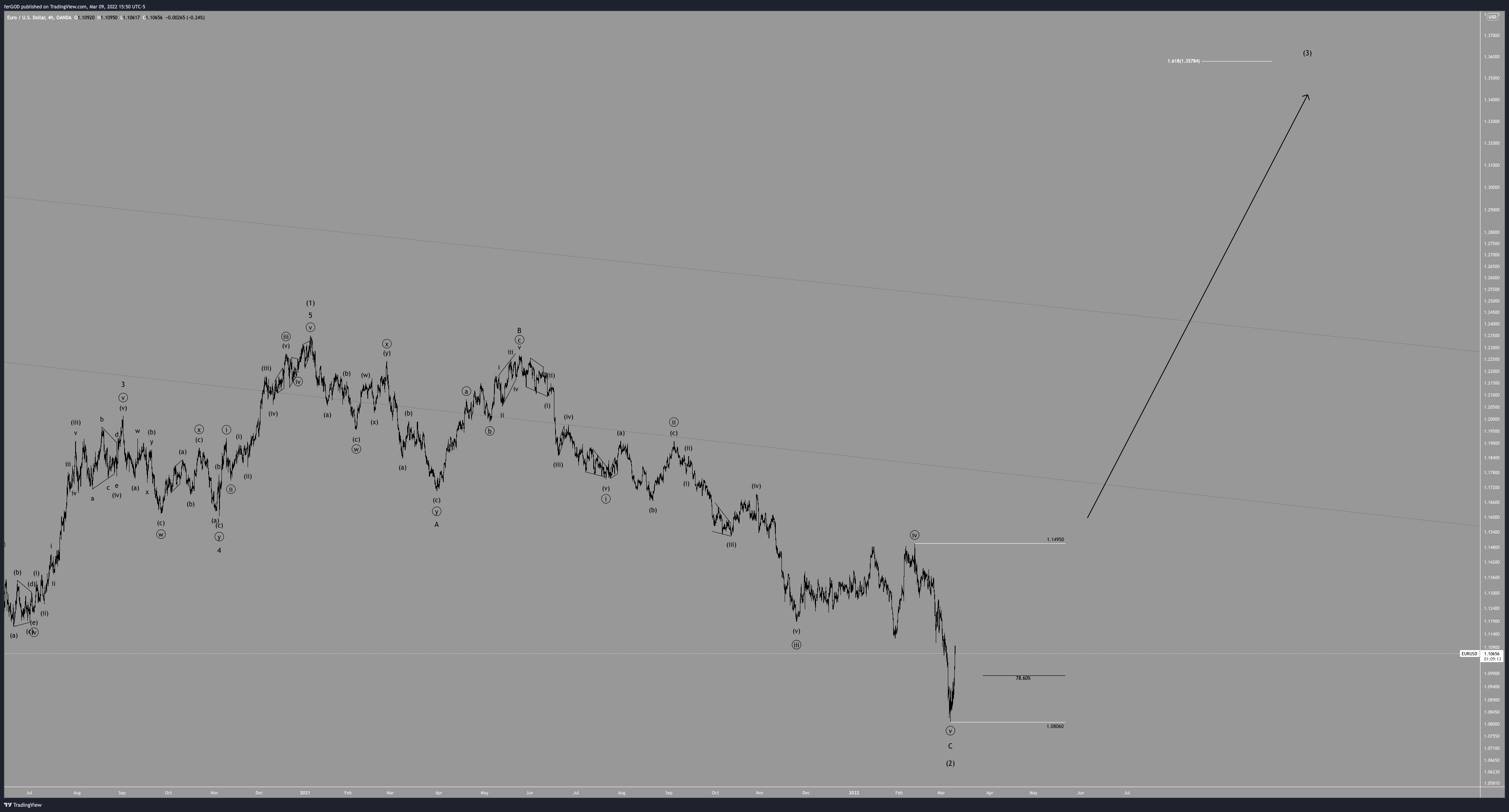 OANDA:EURUSD Chart Image by ferGOD