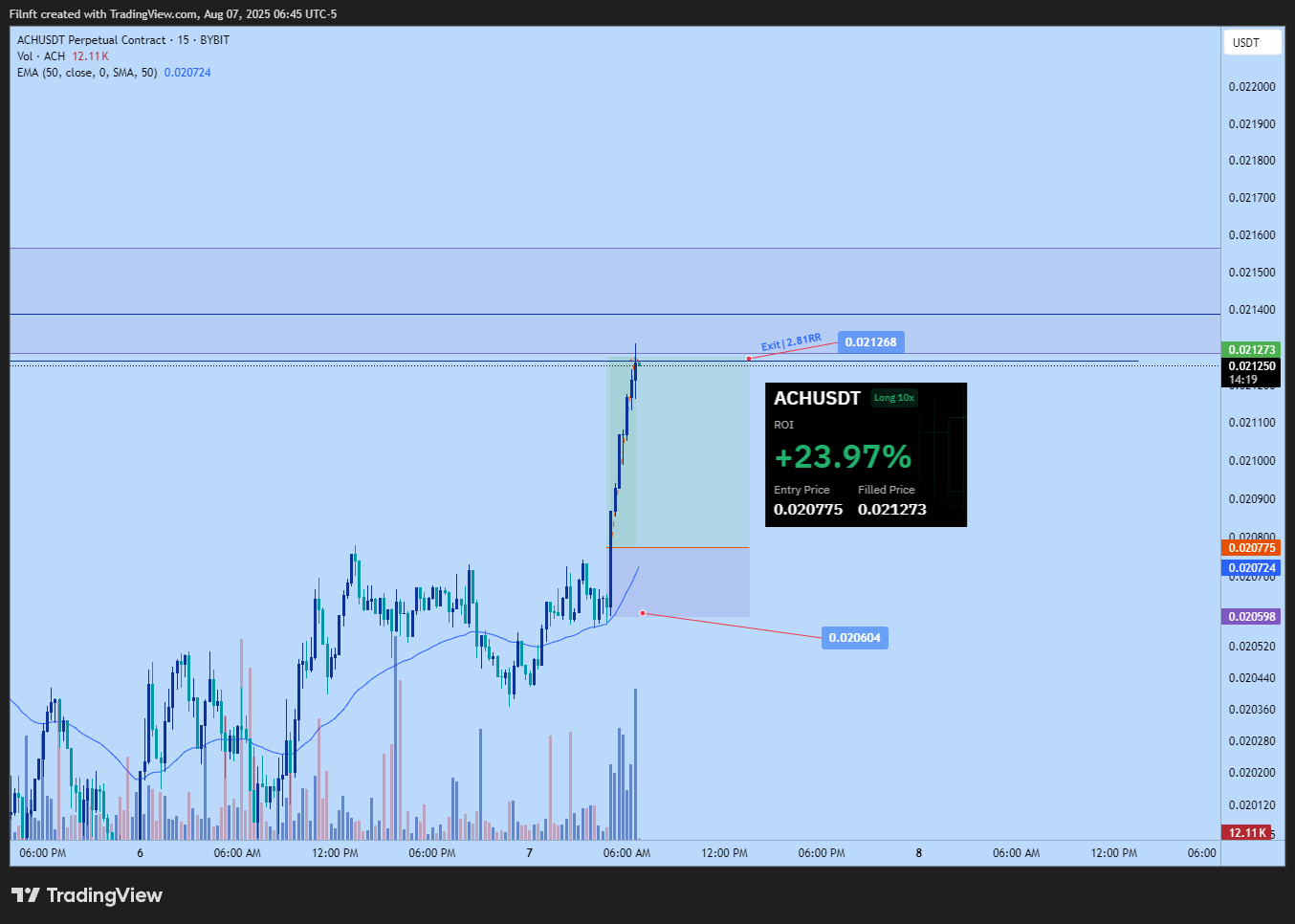 BYBIT:ACHUSDT.P Chart Image by Filnft