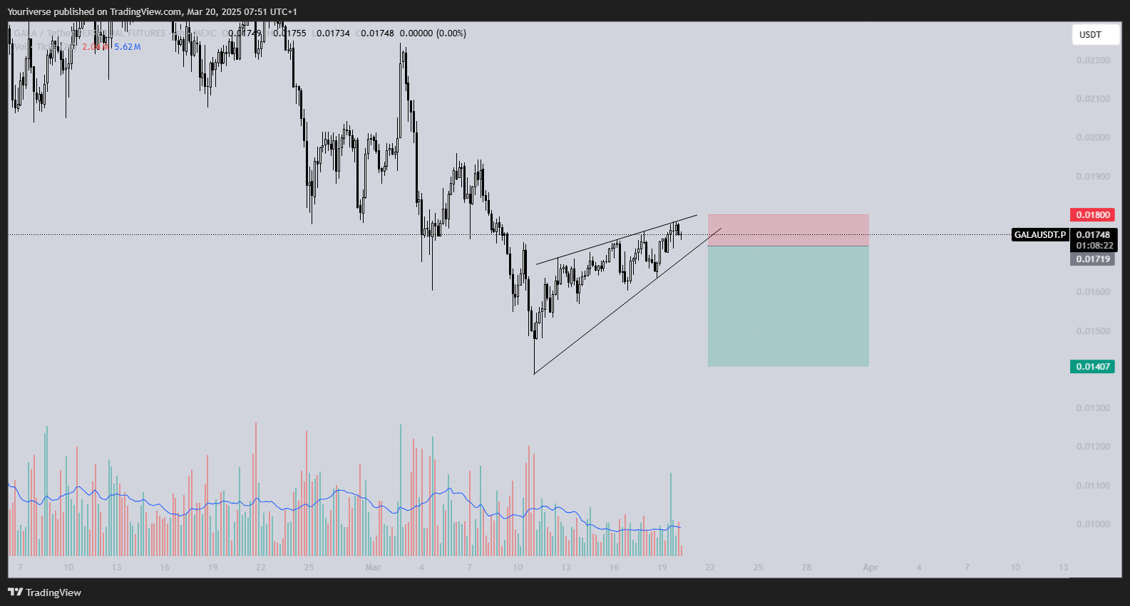 MEXC:GALAUSDT.P Chart Image by Youriverse