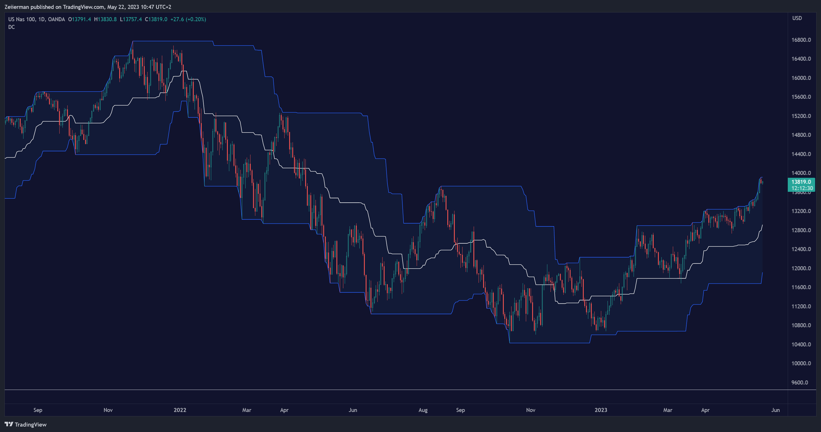 OANDA:NAS100USD Chart Image by Zeiierman