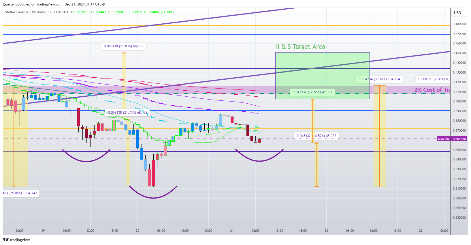 COINBASE:XLMUSD Chart Image by Quartz-