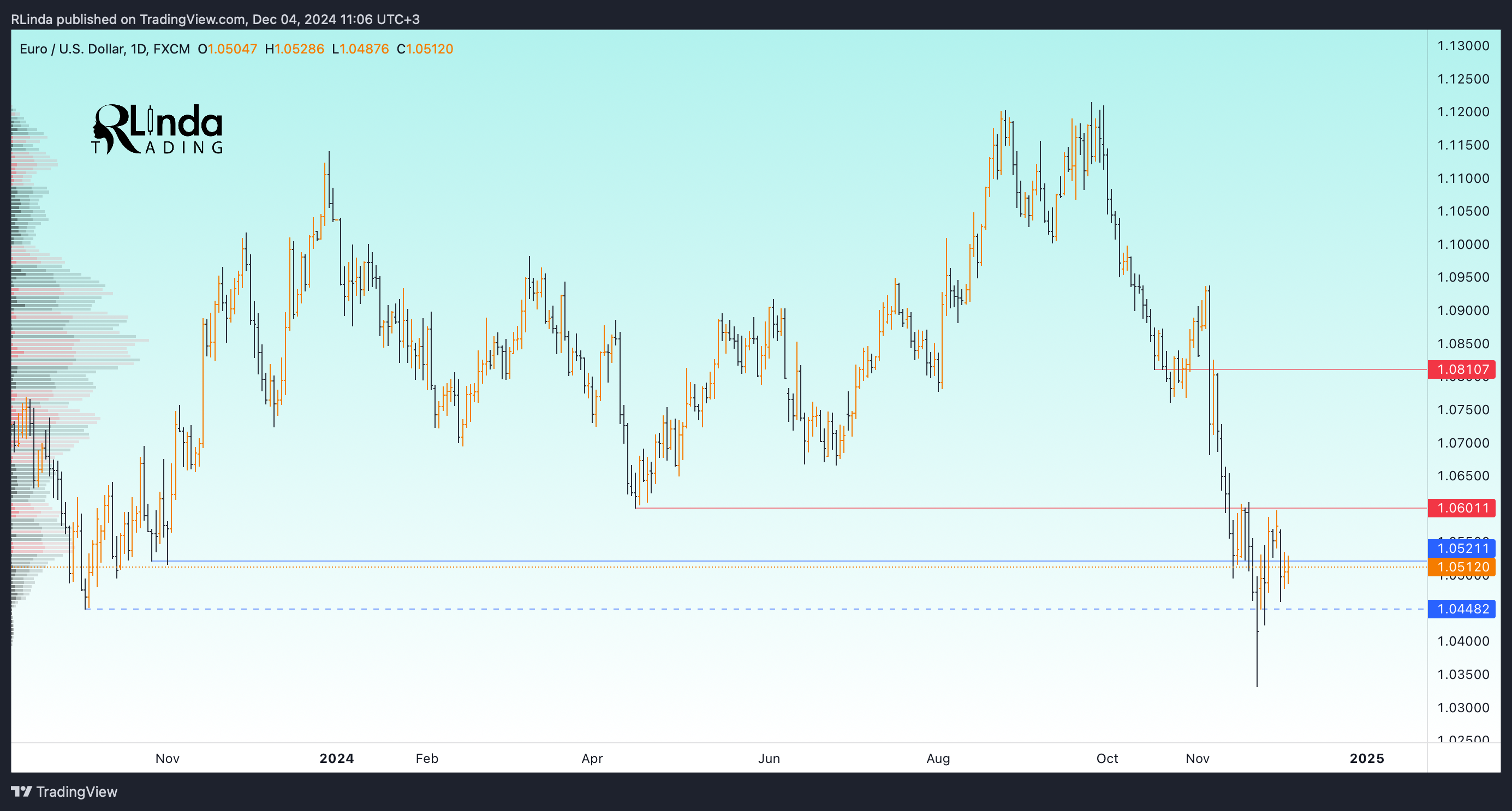 FX:EURUSD Chart Image by RLinda