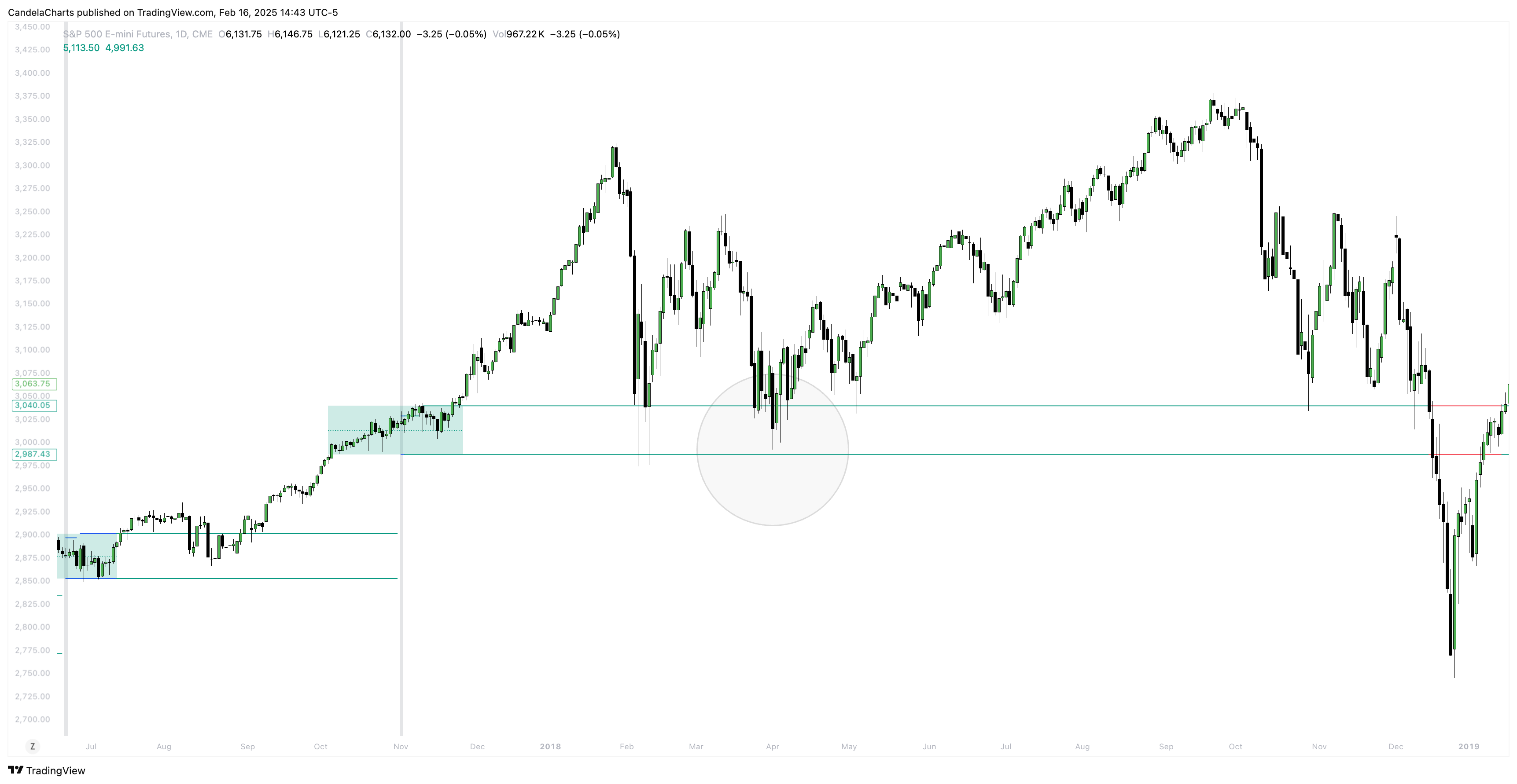 CME_MINI:ES1! Chart Image by CandelaCharts