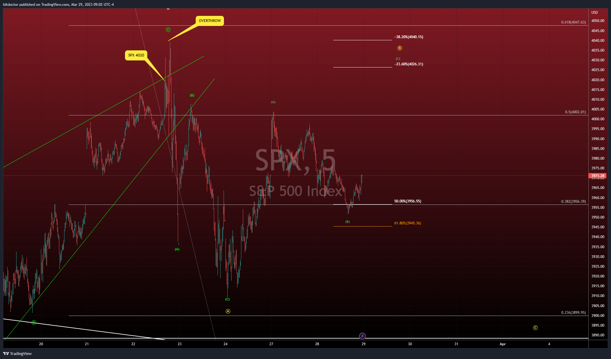 SP:SPX Chart Image by bitdoctor