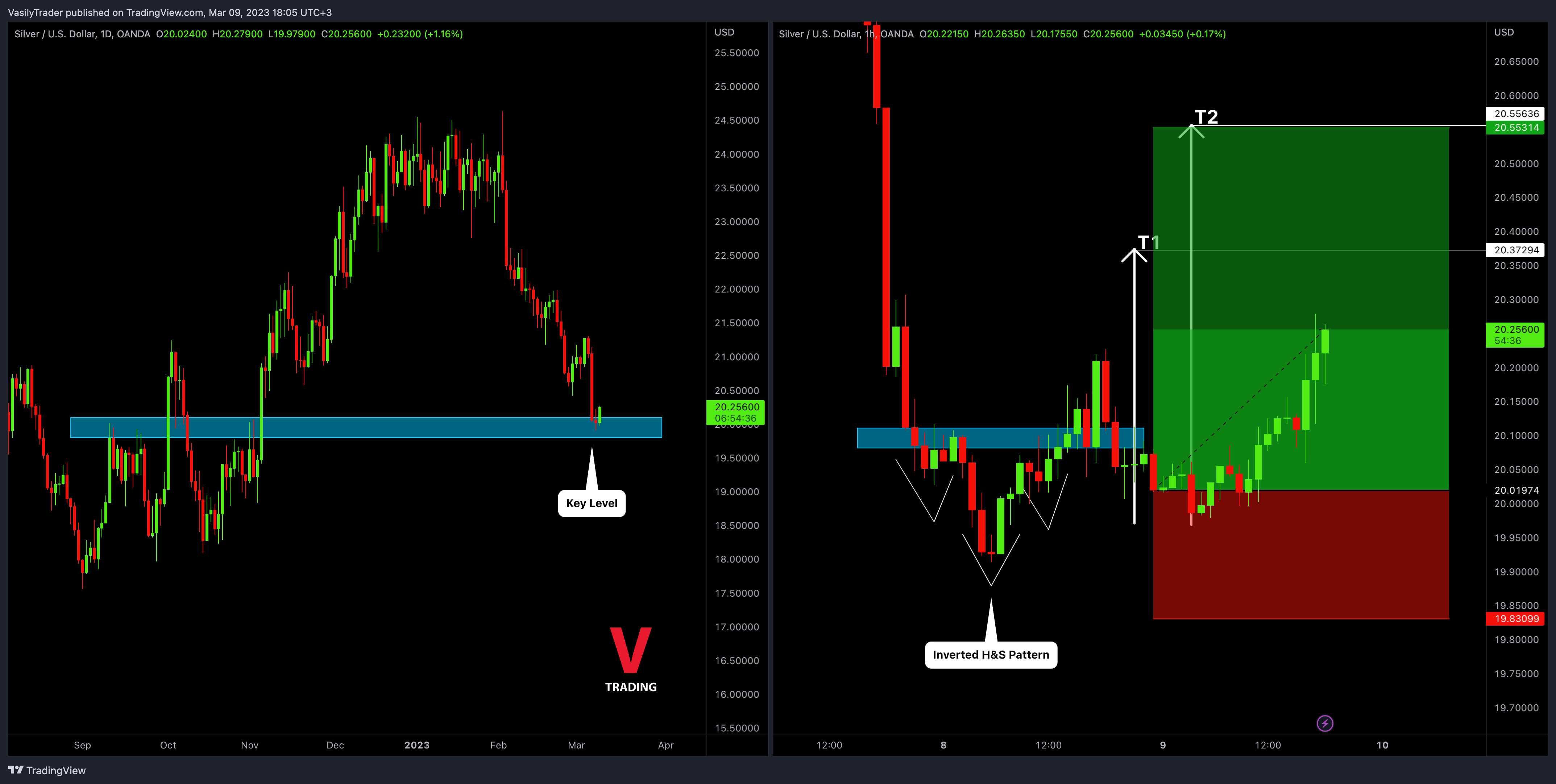 OANDA:XAGUSD Chart Image by VasilyTrader