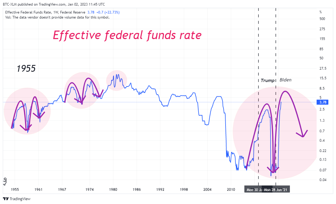 FRED:FEDFUNDS Chart Image by BTC-XLM