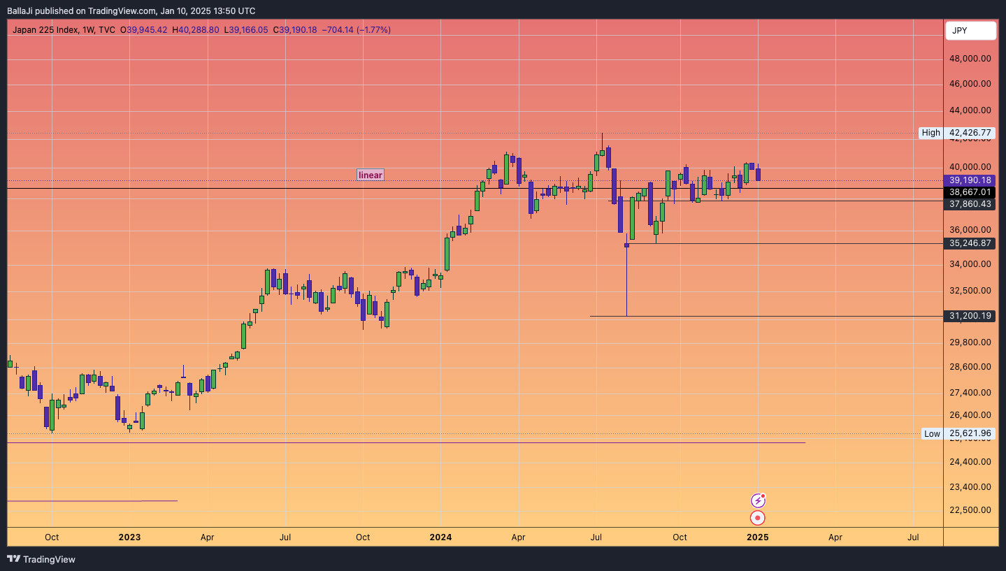 TVC:NI225 Chart Image by BallaJi