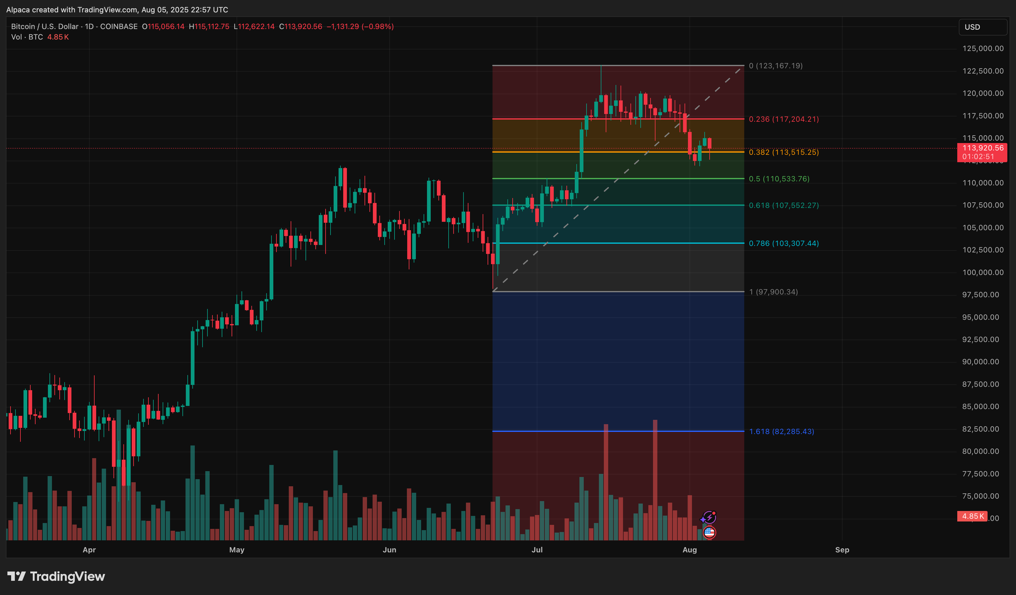 COINBASE:BTCUSD Chart Image by Alpaca