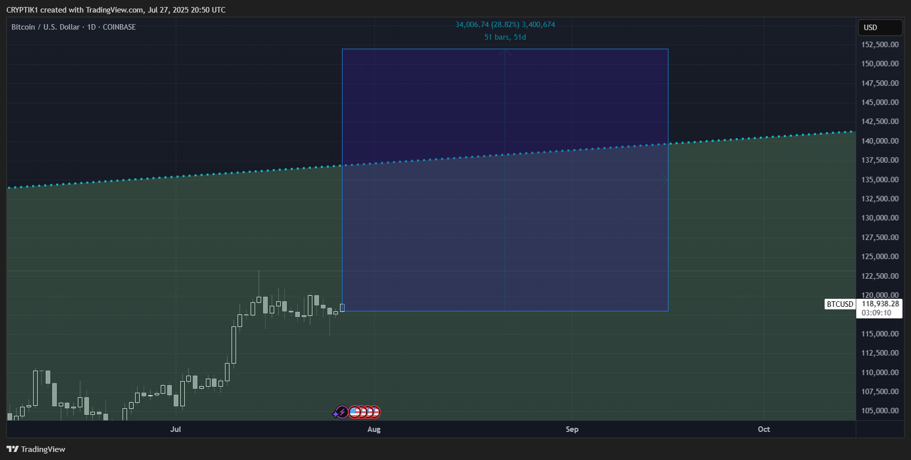 COINBASE:BTCUSD Chart Image by CRYPTIK1