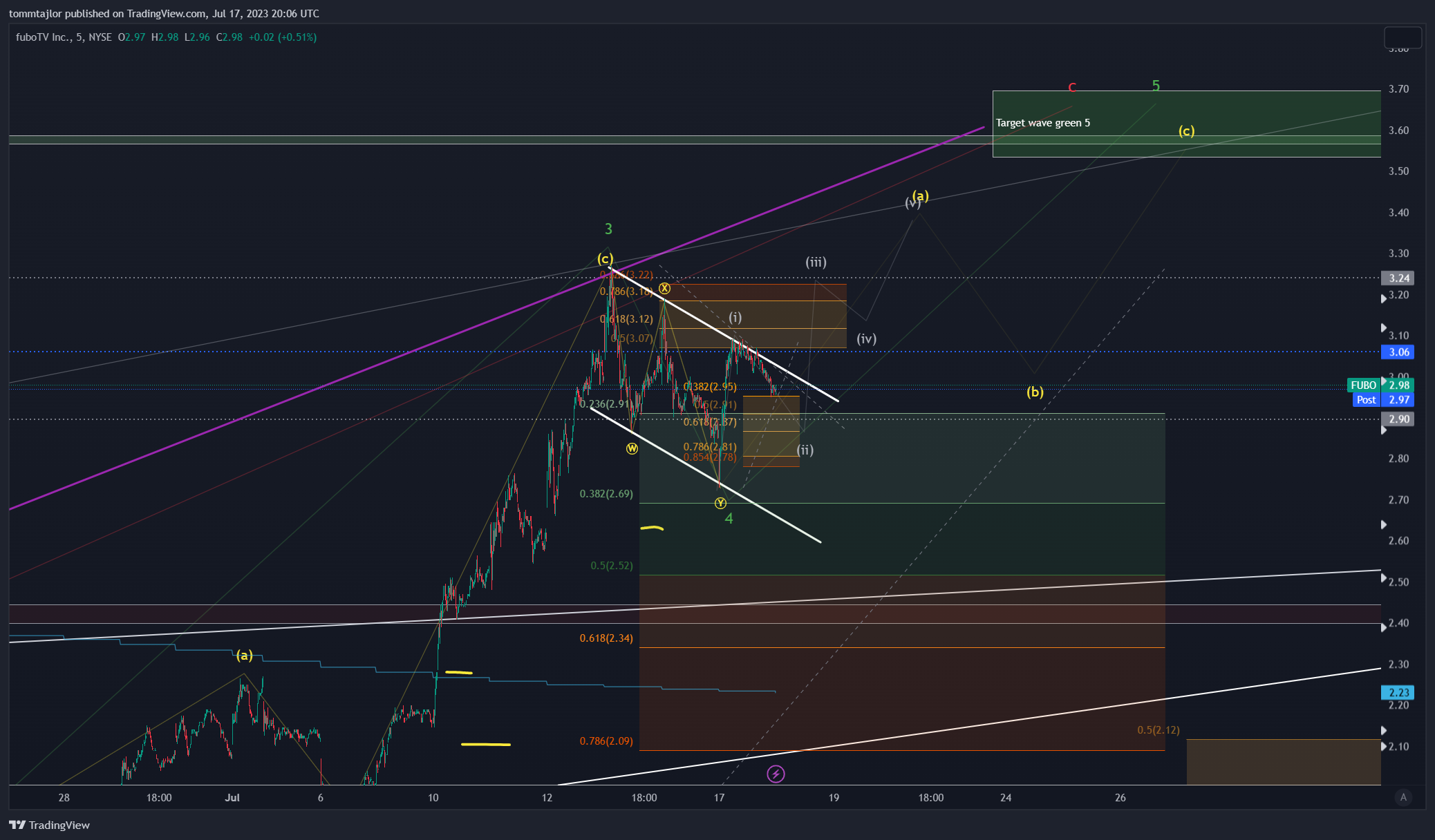 NYSE:FUBO Chart Image by tommtajlor