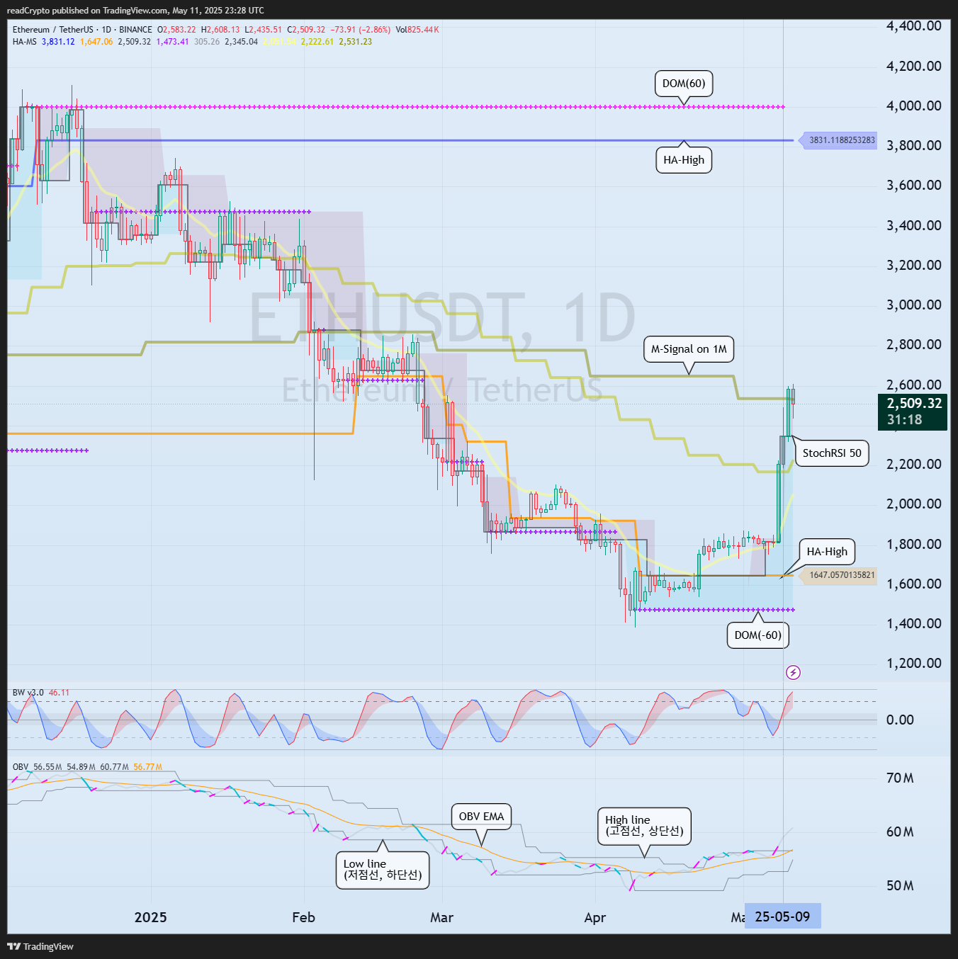 BINANCE:ETHUSDT Chart Image by readCrypto