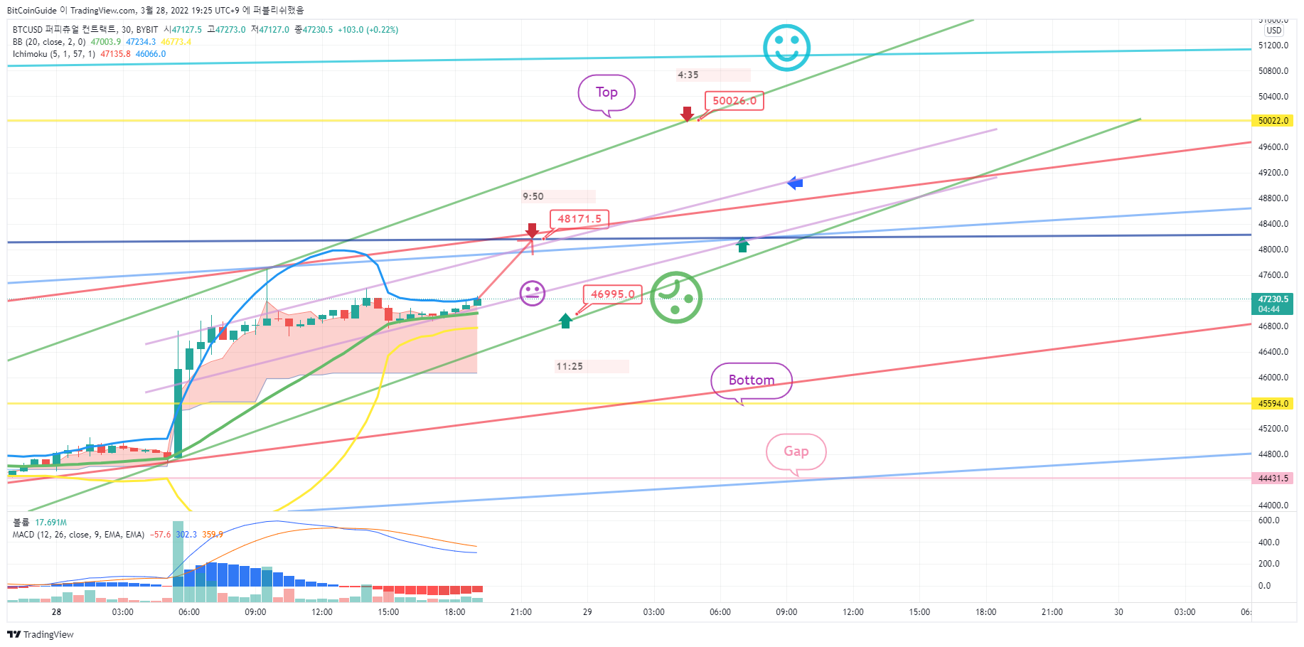 BYBIT:BTCUSD Chart Image by BitCoinGuide