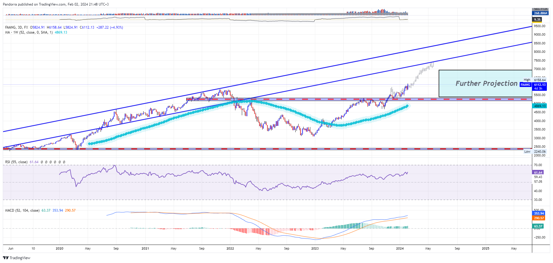 FX:FAANG Chart Image by PandorraResearch