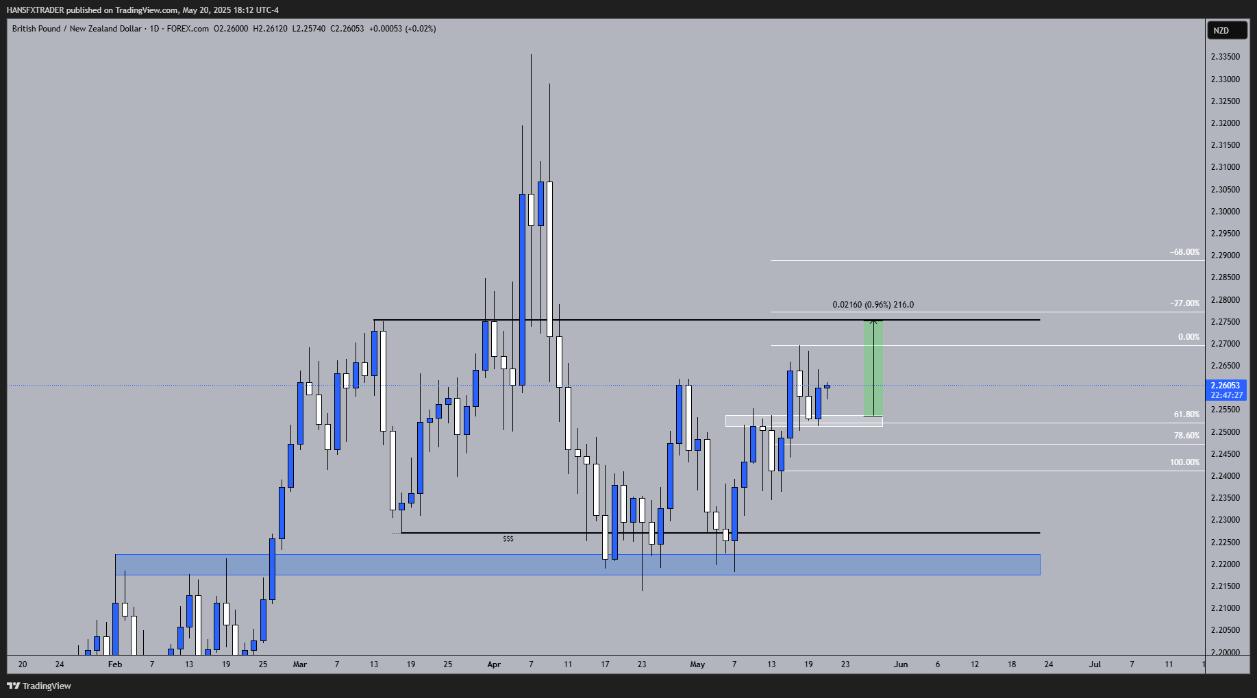 FOREXCOM:GBPNZD Chart Image by HANSFXTRADER