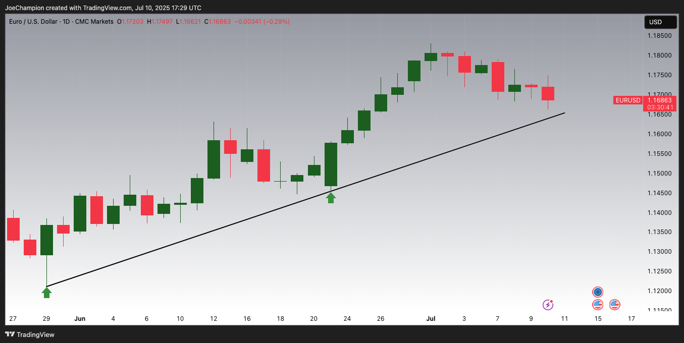 CMCMARKETS:EURUSD Chart Image by JoeChampion