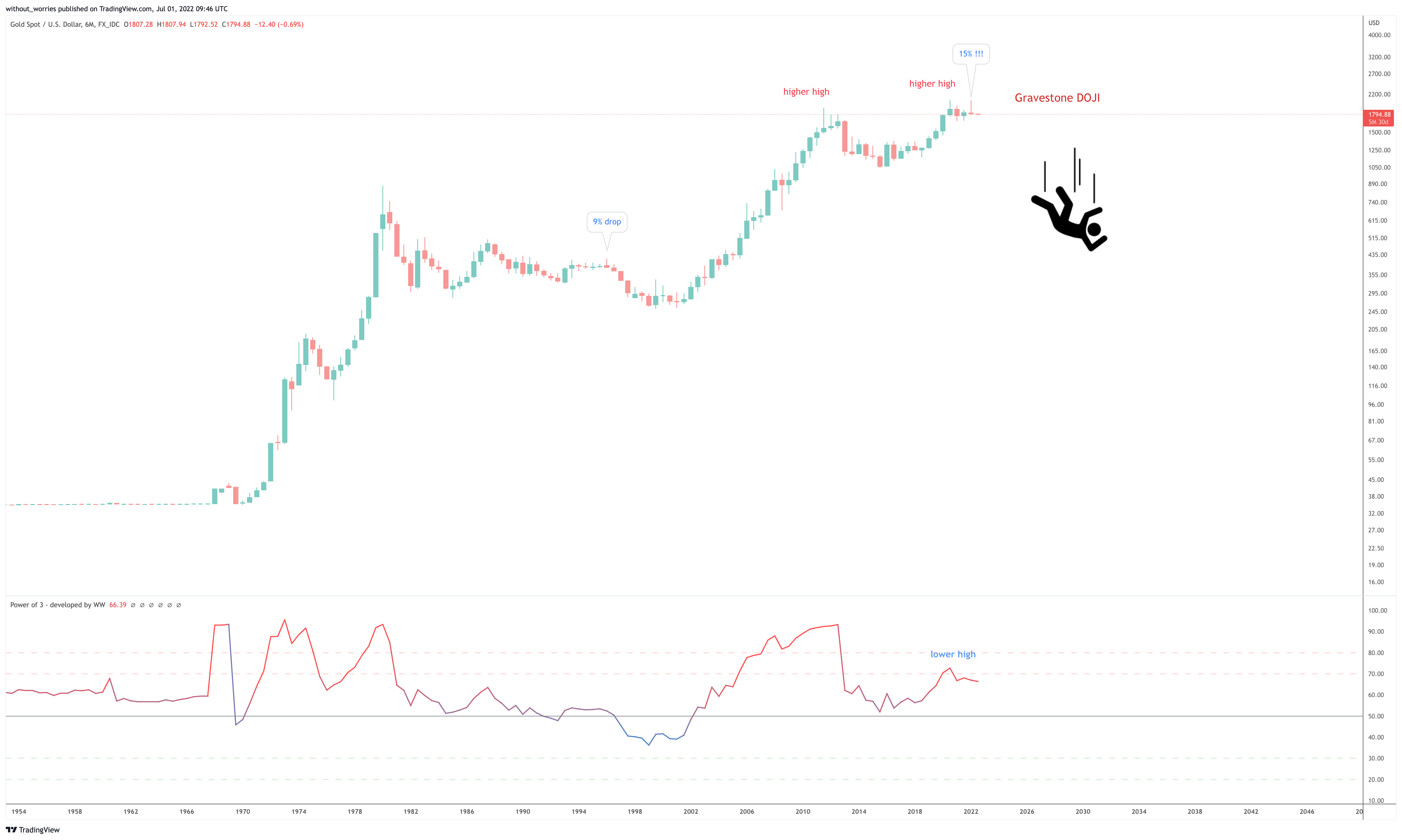FX_IDC:XAUUSD Chart Image by without_worries