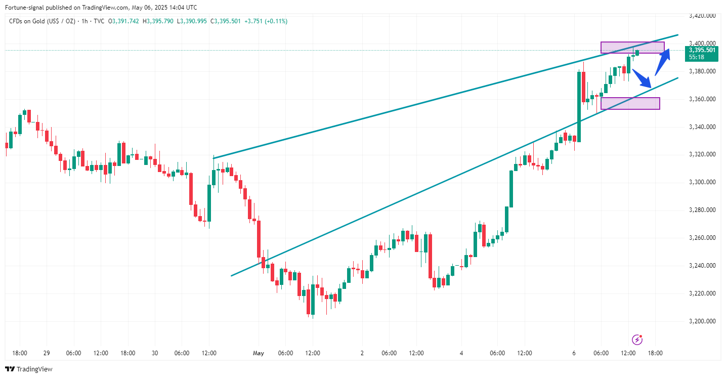TVC:GOLD Chart Image by MabelLew