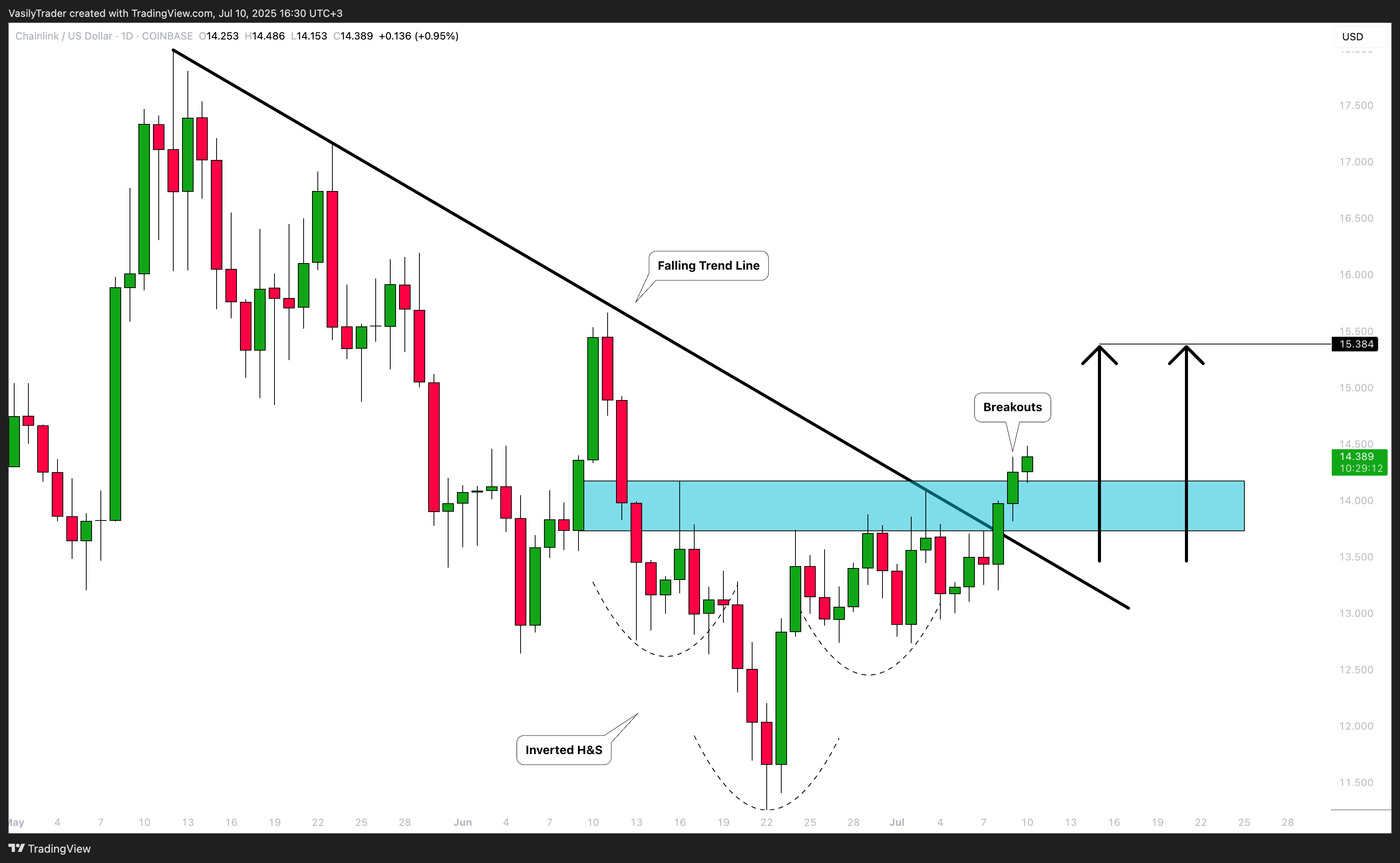 COINBASE:LINKUSD Chart Image by VasilyTrader