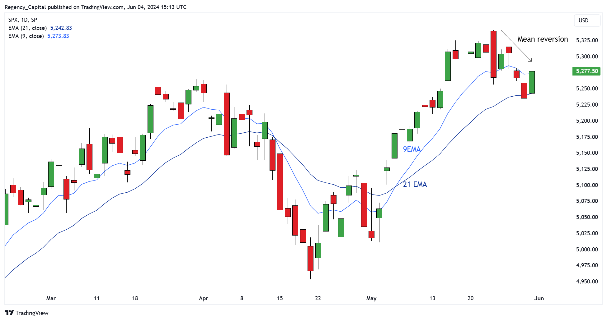 SP:SPX Chart Image by Regency_Capital