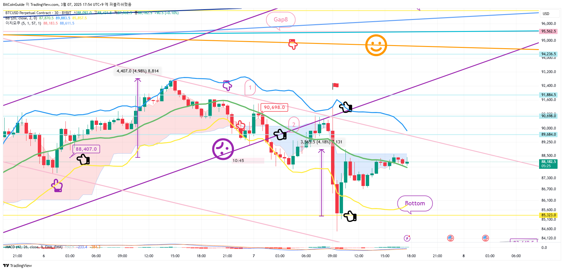 BYBIT:BTCUSD.P Chart Image by BitCoinGuide