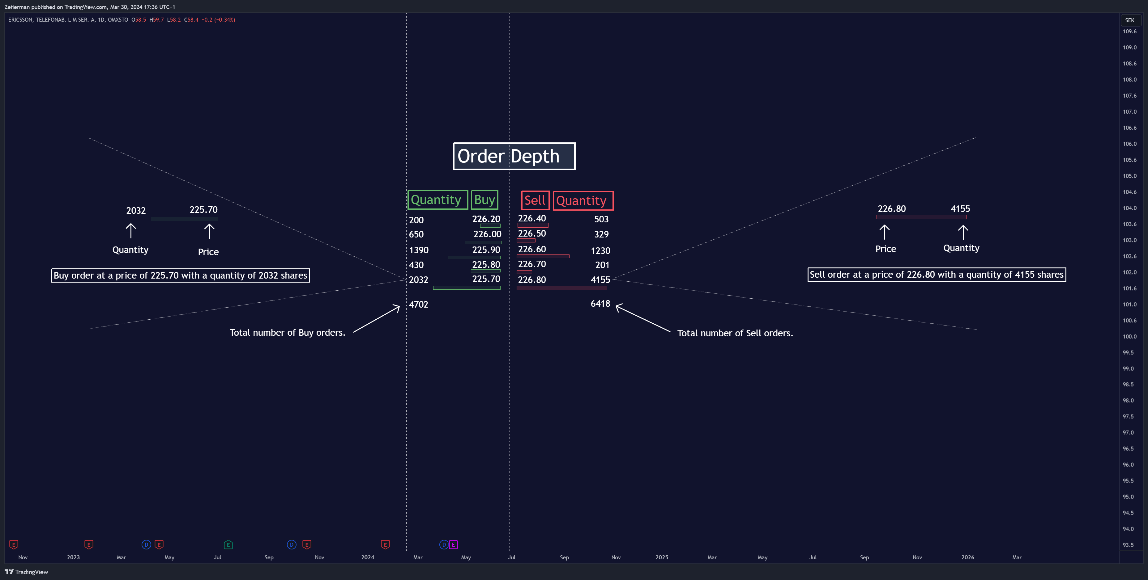 OMXSTO:ERIC_A Chart Image by Zeiierman