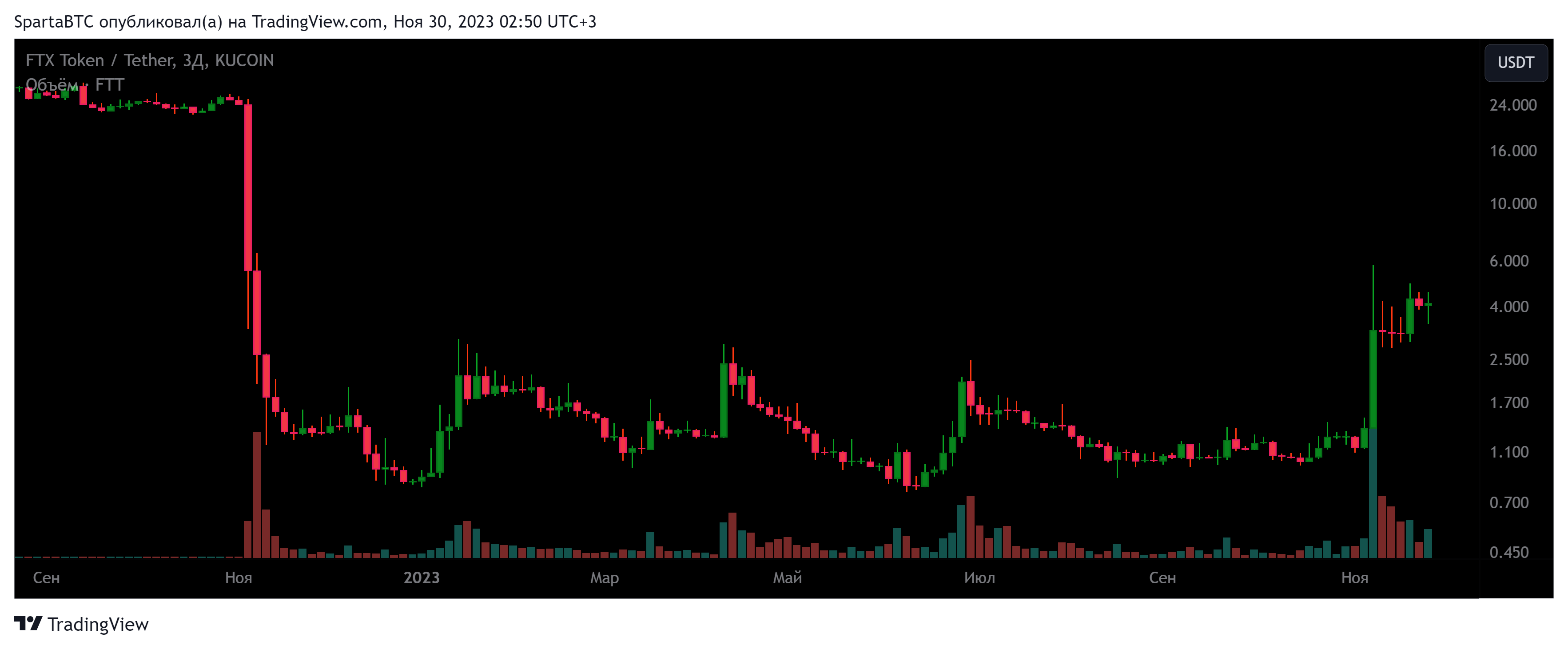 KUCOIN:FTTUSDT Chart Image by SpartaBTC