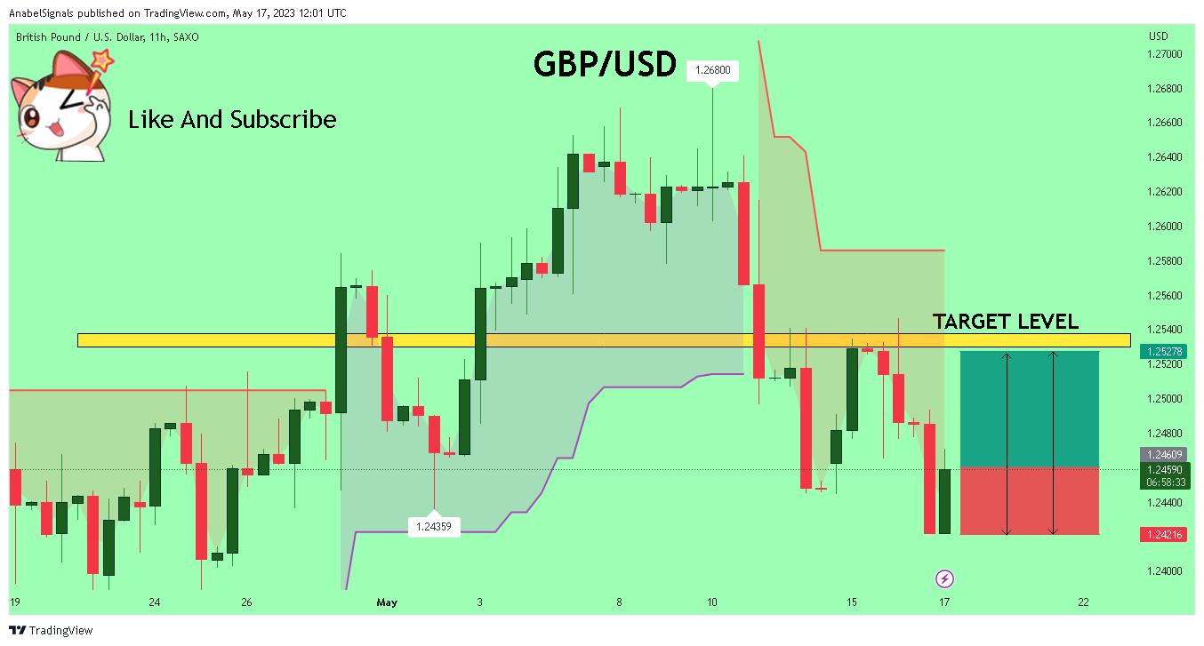 SAXO:GBPUSD Chart Image by AnabelSignals