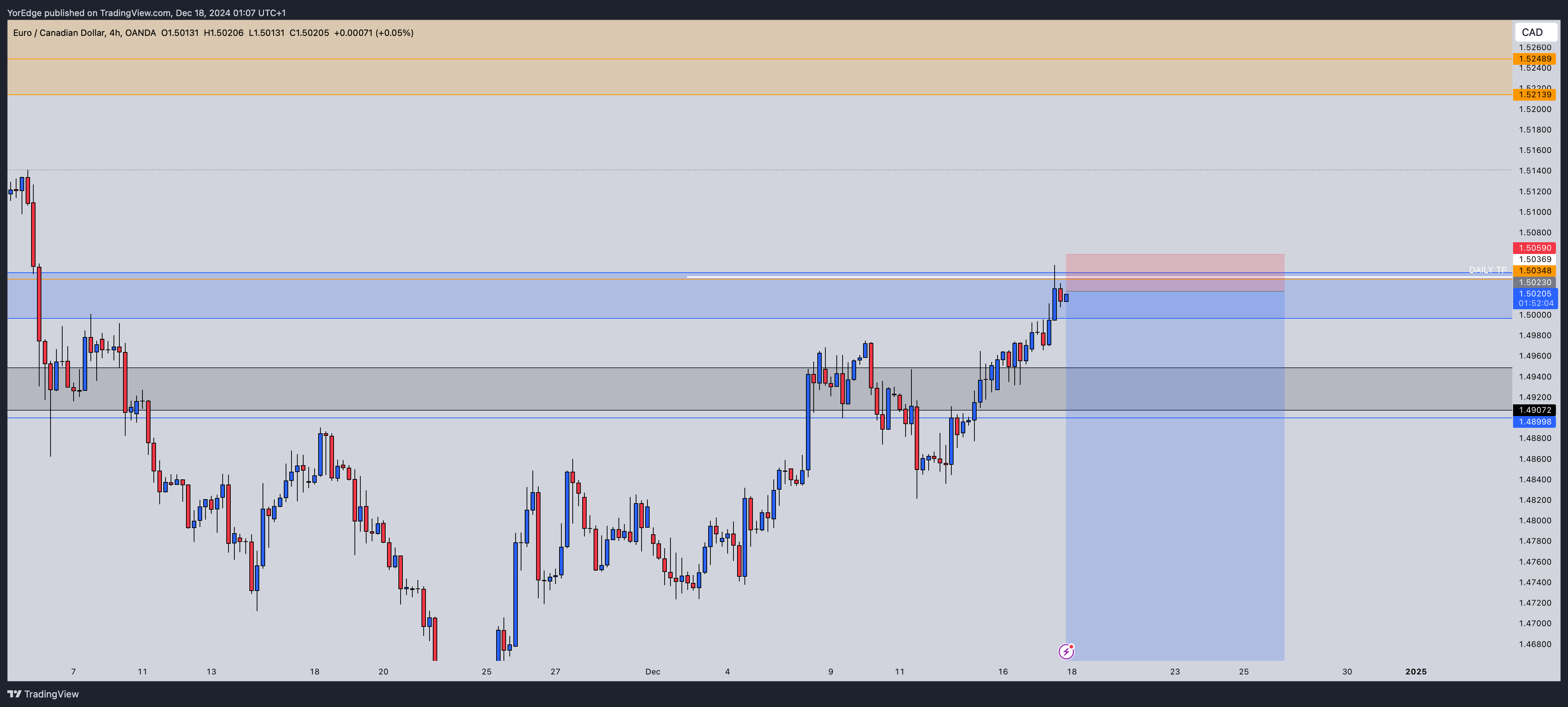 OANDA:EURCAD Chart Image by YorEdge