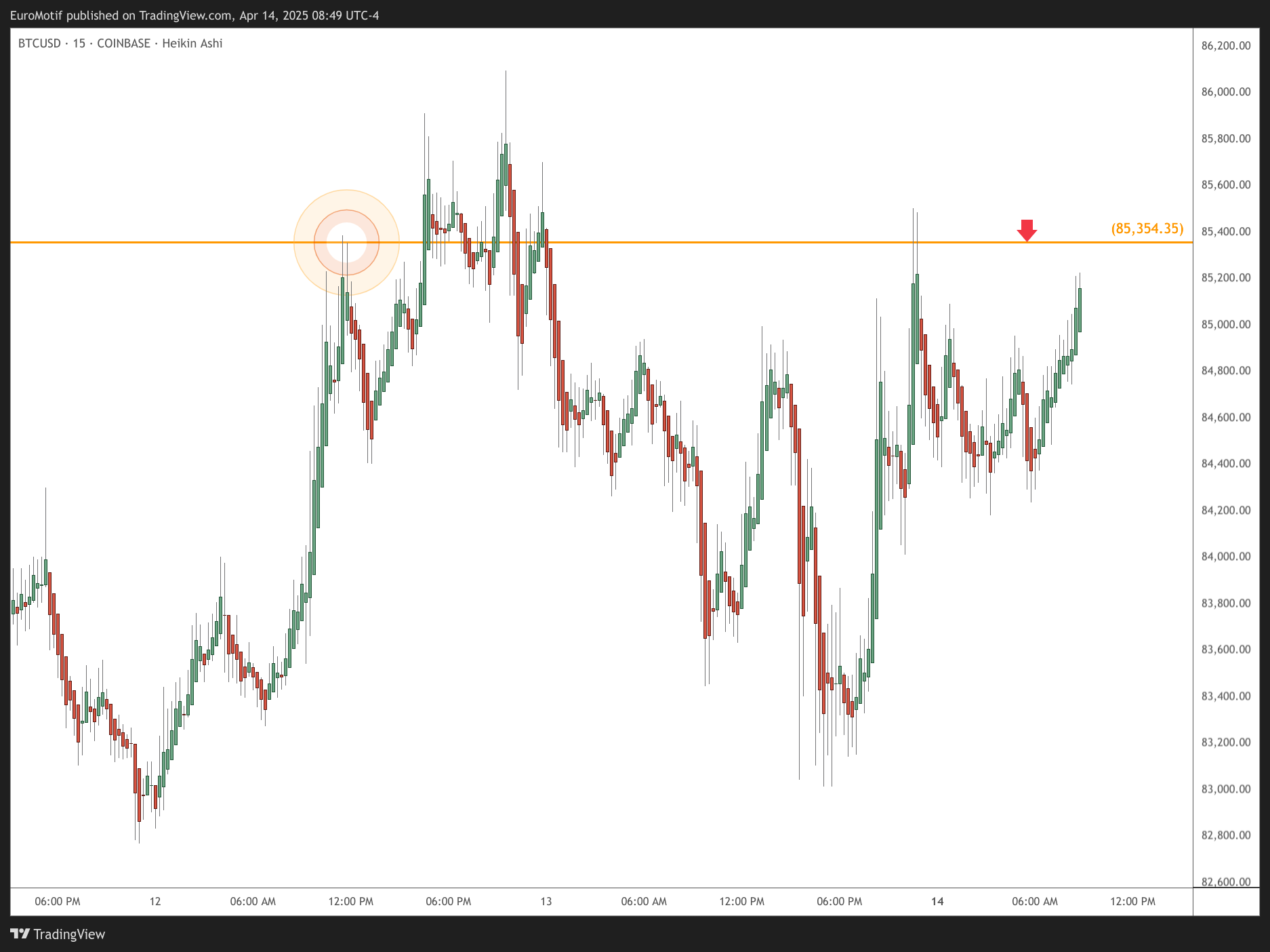 COINBASE:BTCUSD Chart Image by EuroMotif