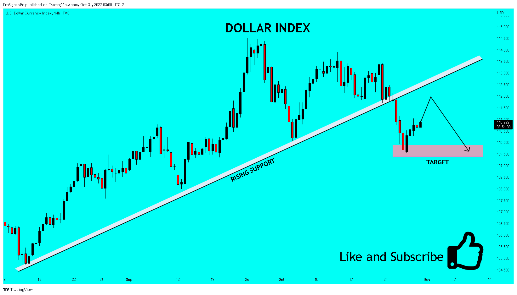 TVC:DXY Chart Image by ProSignalsFx