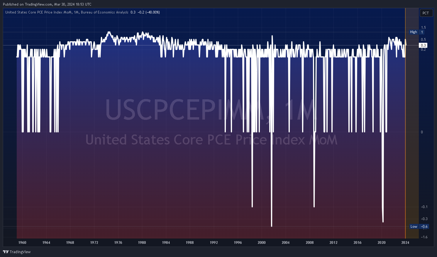 ECONOMICS:USCPCEPIMM Chart Image by Mr_J__fx