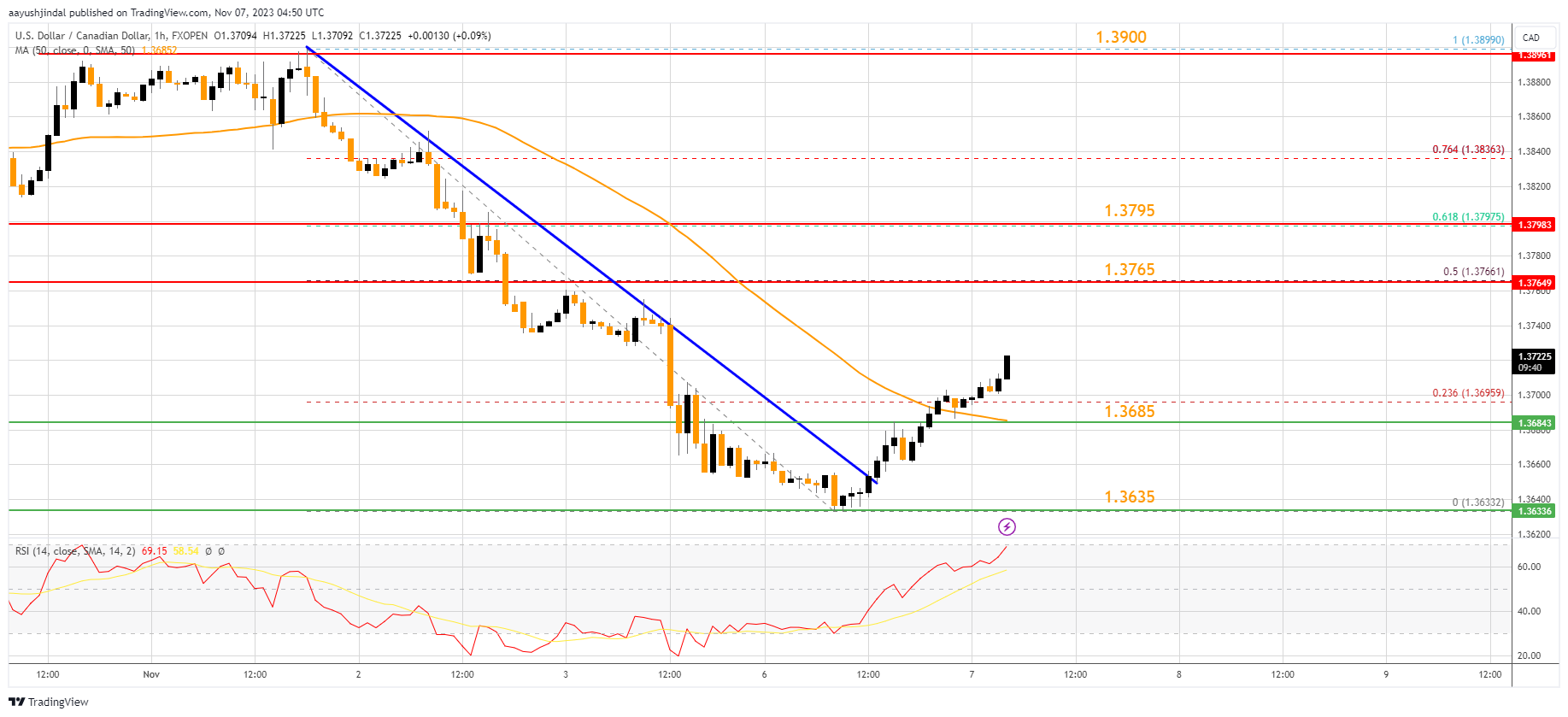 FXOPEN:USDCAD Chart Image by aayushjindal