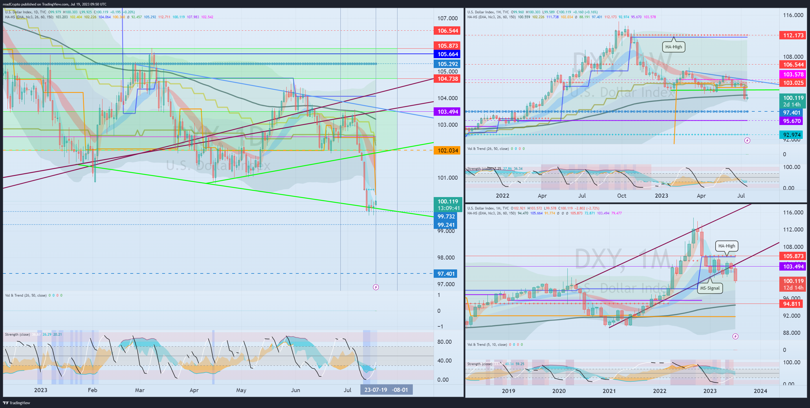 TVC:DXY Chart Image by readCrypto