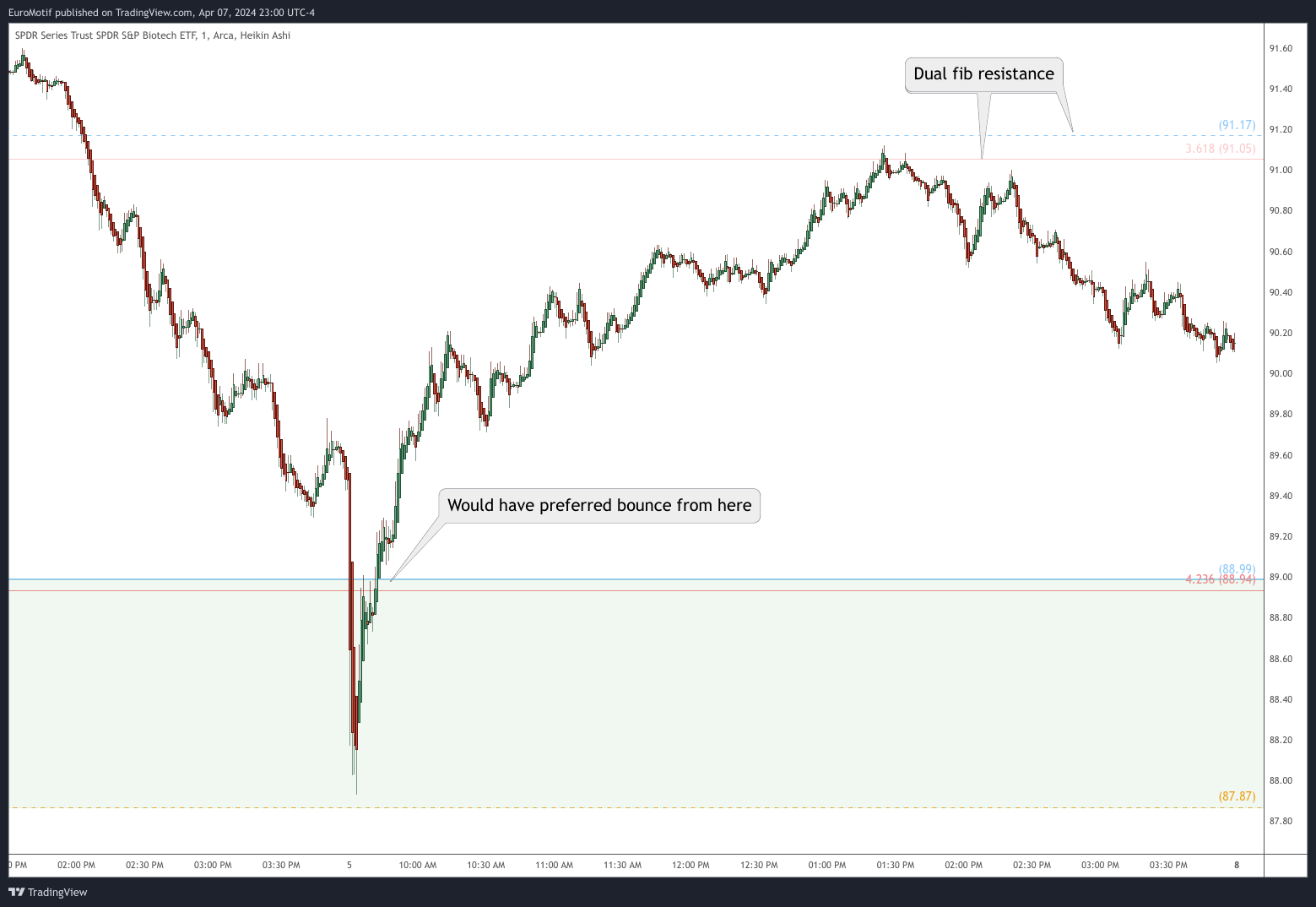 BATS:XBI Chart Image by EuroMotif